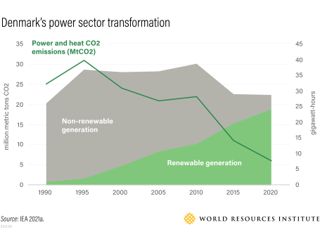 Denmark's power sector transformation